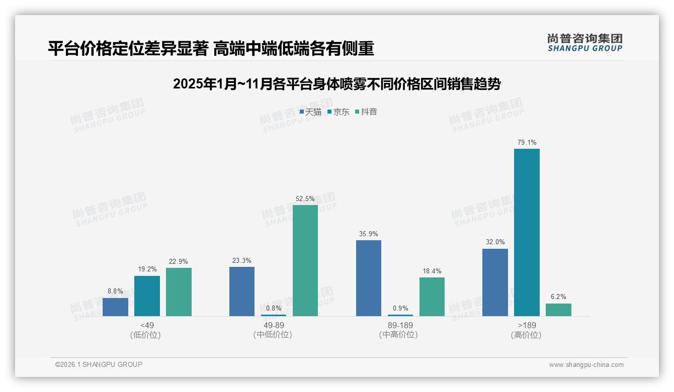 身体喷雾76%销售来自抖音，10亿元规模领跑线上渠道——尚普咨询集团行业白皮书指出-2026年1月-身体喷雾-38