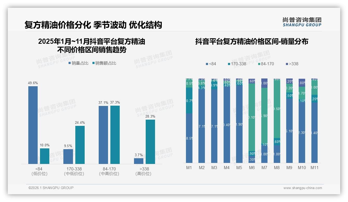 国产品牌68%领跑进口，功效优先型35%成复方精油选购王道——尚普咨询集团独家披露-2026年1月-复方精油-38