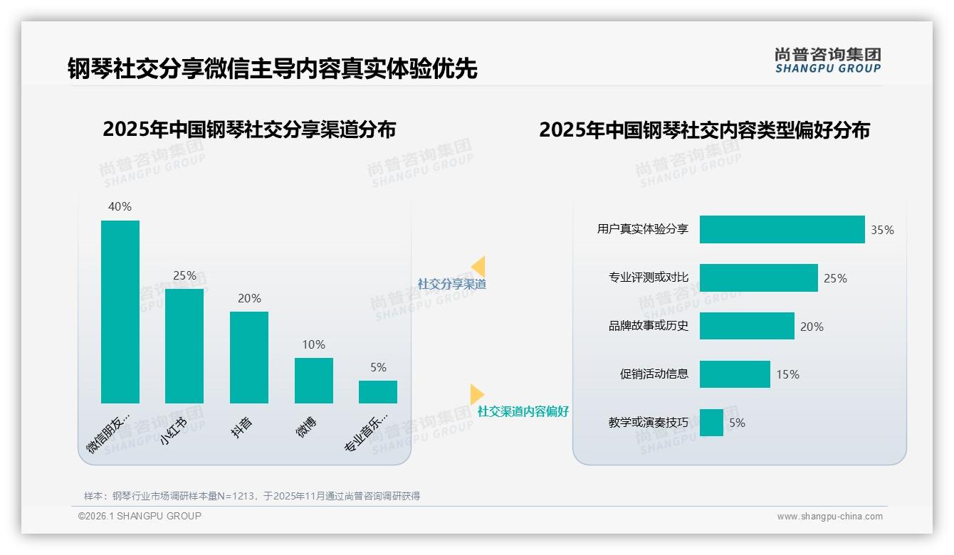 尚普咨询集团品类洞察：35%预算1到3万元消费者把音质手感放首位-2026年1月-钢琴-38