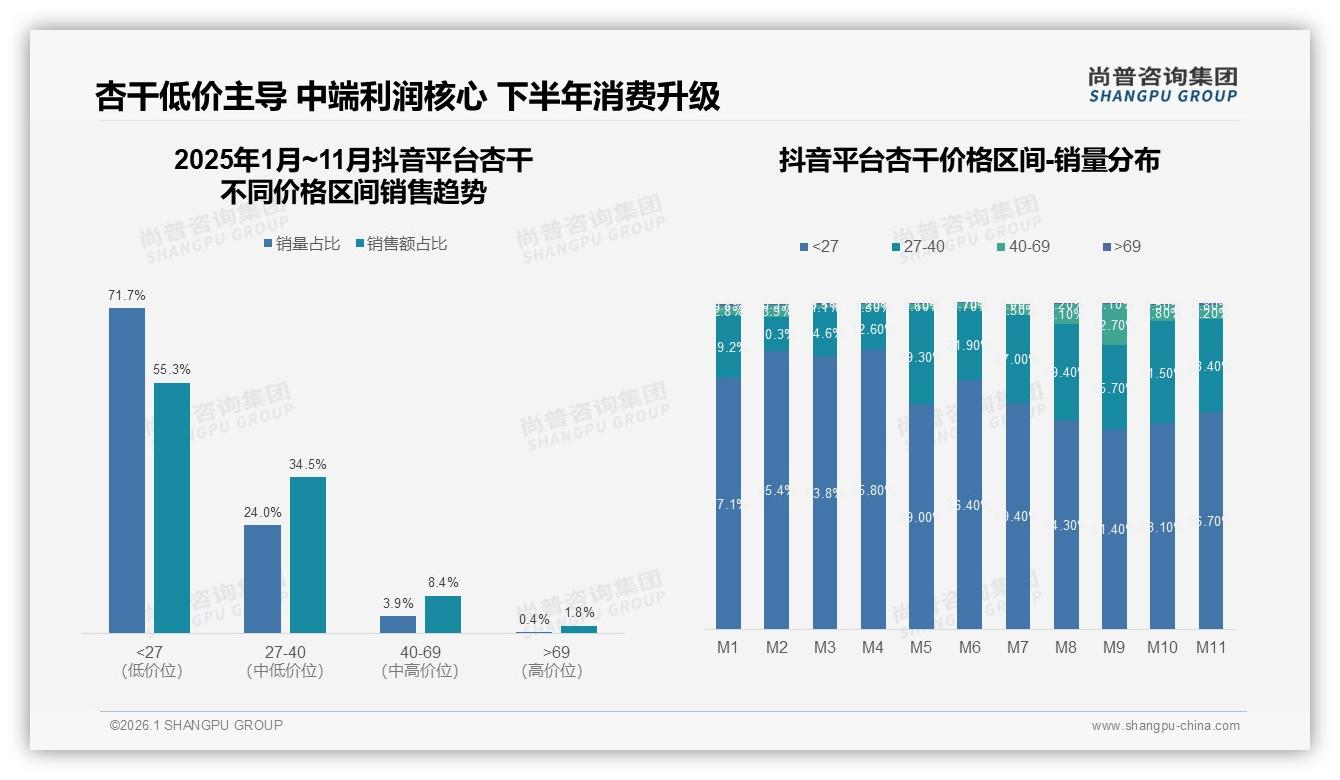 尚普咨询集团数据洞察：抖音杏干53.2%份额碾压天猫京东成第一渠道-2026年1月-杏干-38