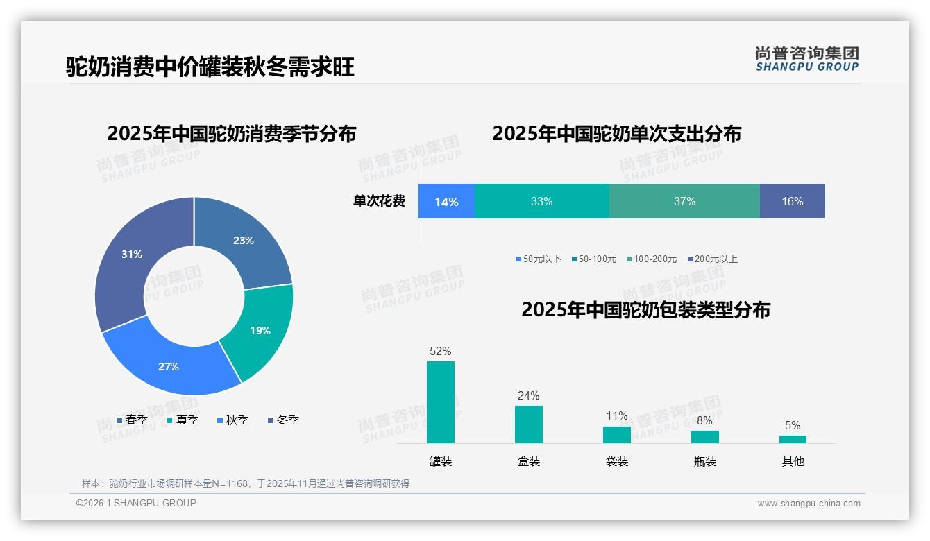 秋冬驼奶需求占58%，52%消费者首选罐装，尚普咨询集团年度复盘揭示旺季打法-2026年1月-驼奶-38