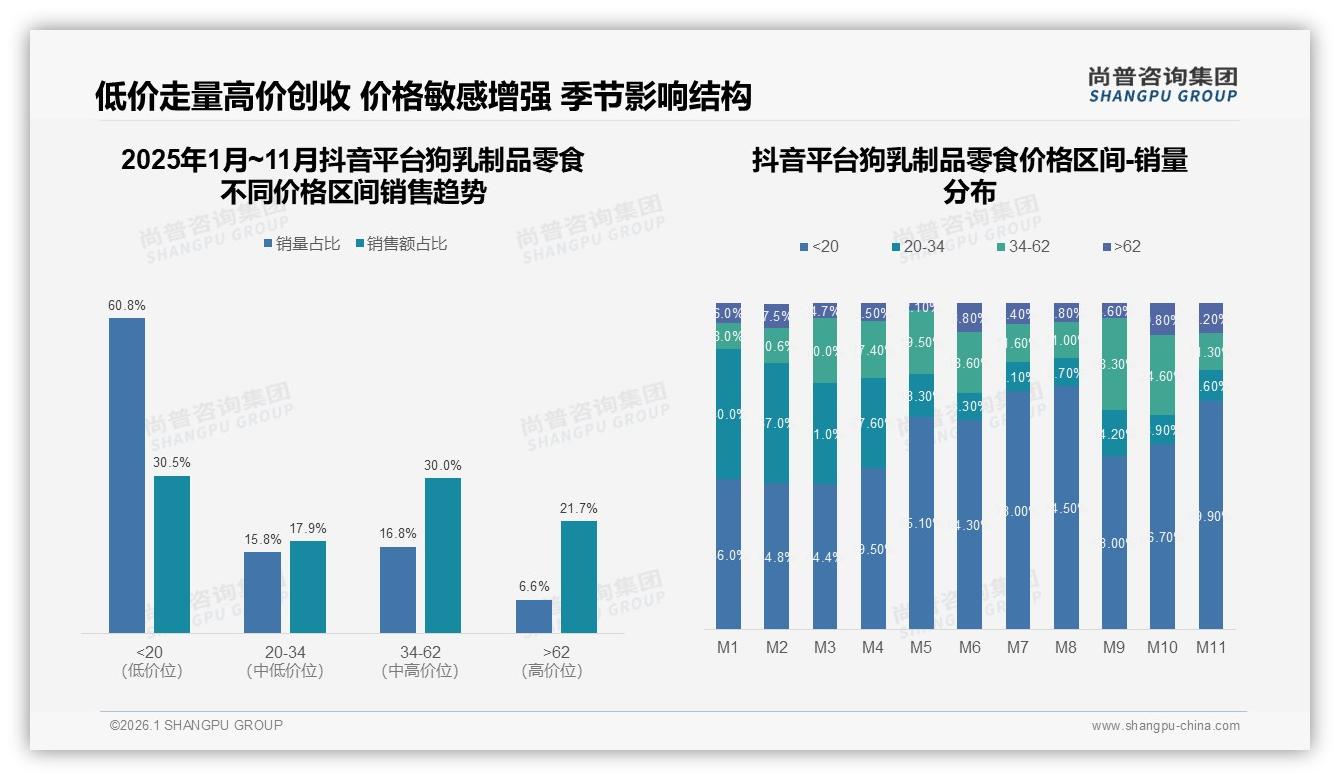 尚普咨询集团狗乳制品零食趋势报告：26到35岁消费者占43%撑起中端20元主力市场-2026年1月-狗乳制品零食-38