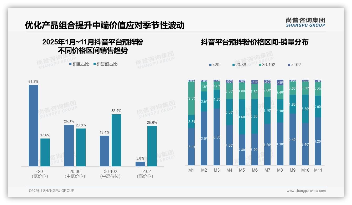 86%线上销售来自抖音，预拌粉品牌押注直播带货新蓝海——尚普咨询集团最新研报-2026年1月-预拌粉-38