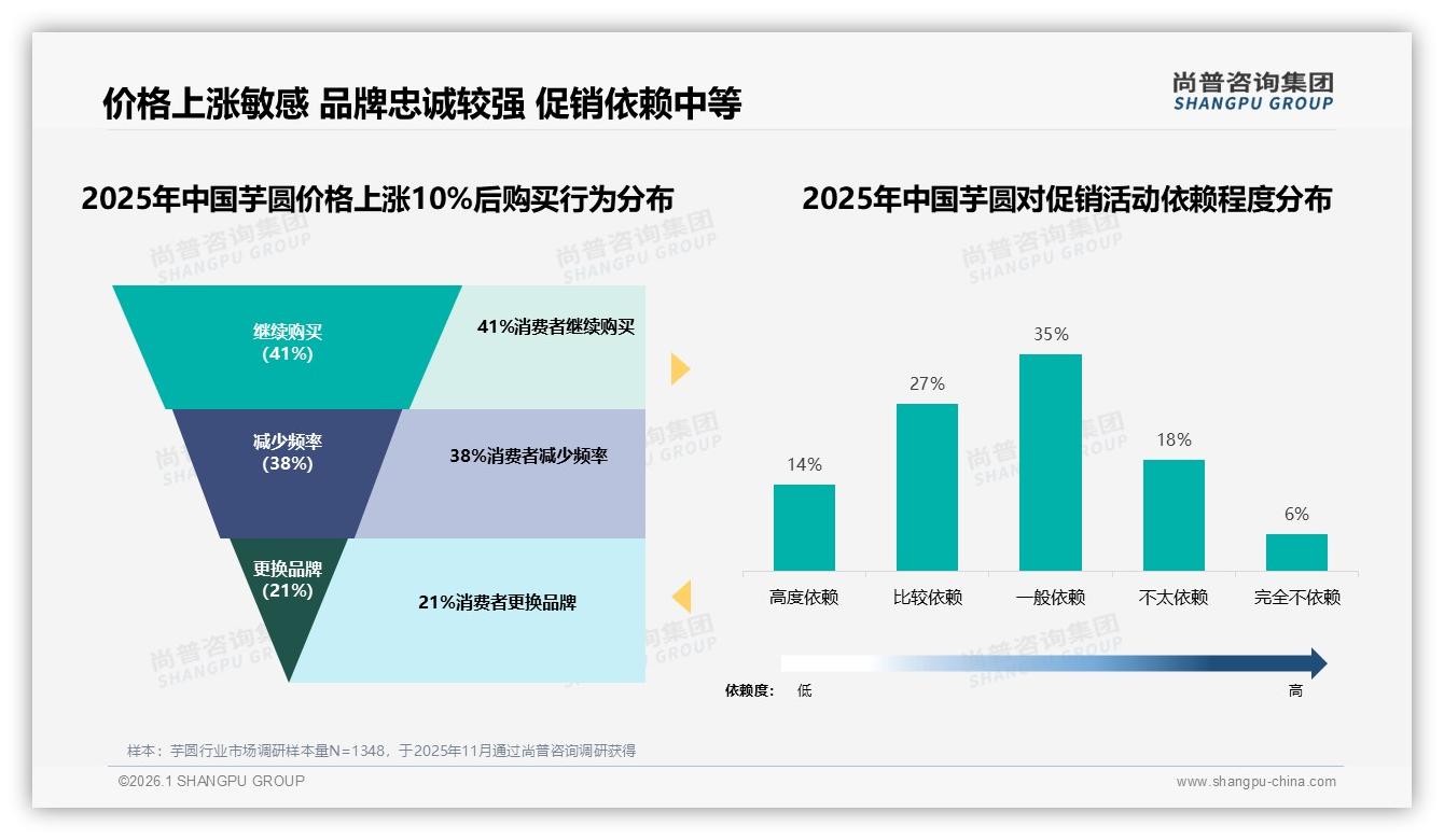 尚普咨询集团消费研究：38%消费者因尝试新品更换芋圆品牌创新饥渴明显-2026年1月-芋圆-38