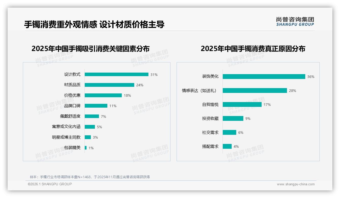 尚普咨询集团行业观察：黄金银饰42%材质偏好下，保值故事如何打动Z世代-2026年1月-手镯-38