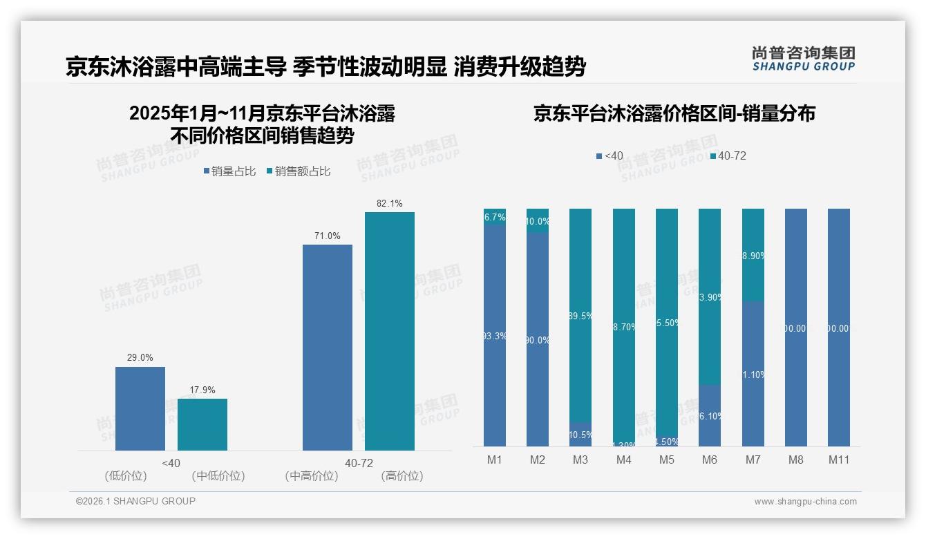尚普咨询集团数据洞察：53%女性消费者主导沐浴露下沉市场30%潜力爆发-2026年1月-沐浴露-38