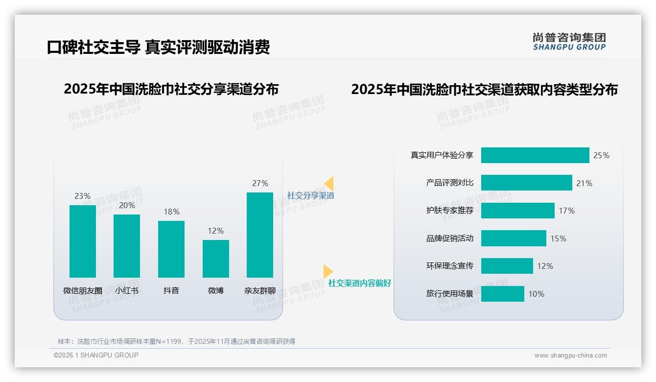 73%用户愿推荐洗脸巾口碑裂变密码——尚普咨询集团洗脸巾品类年报：主标题-2026年1月-洗脸巾-38