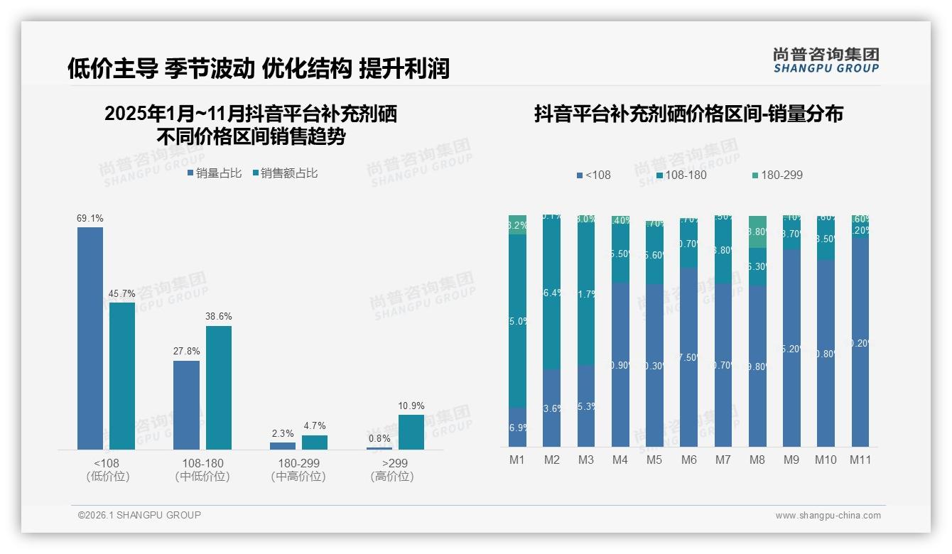 38%消费者依赖促销买补充剂硒，冬季29%销量高峰成品牌冲量黄金档——尚普咨询集团热点快读-2026年1月-补充剂硒-38