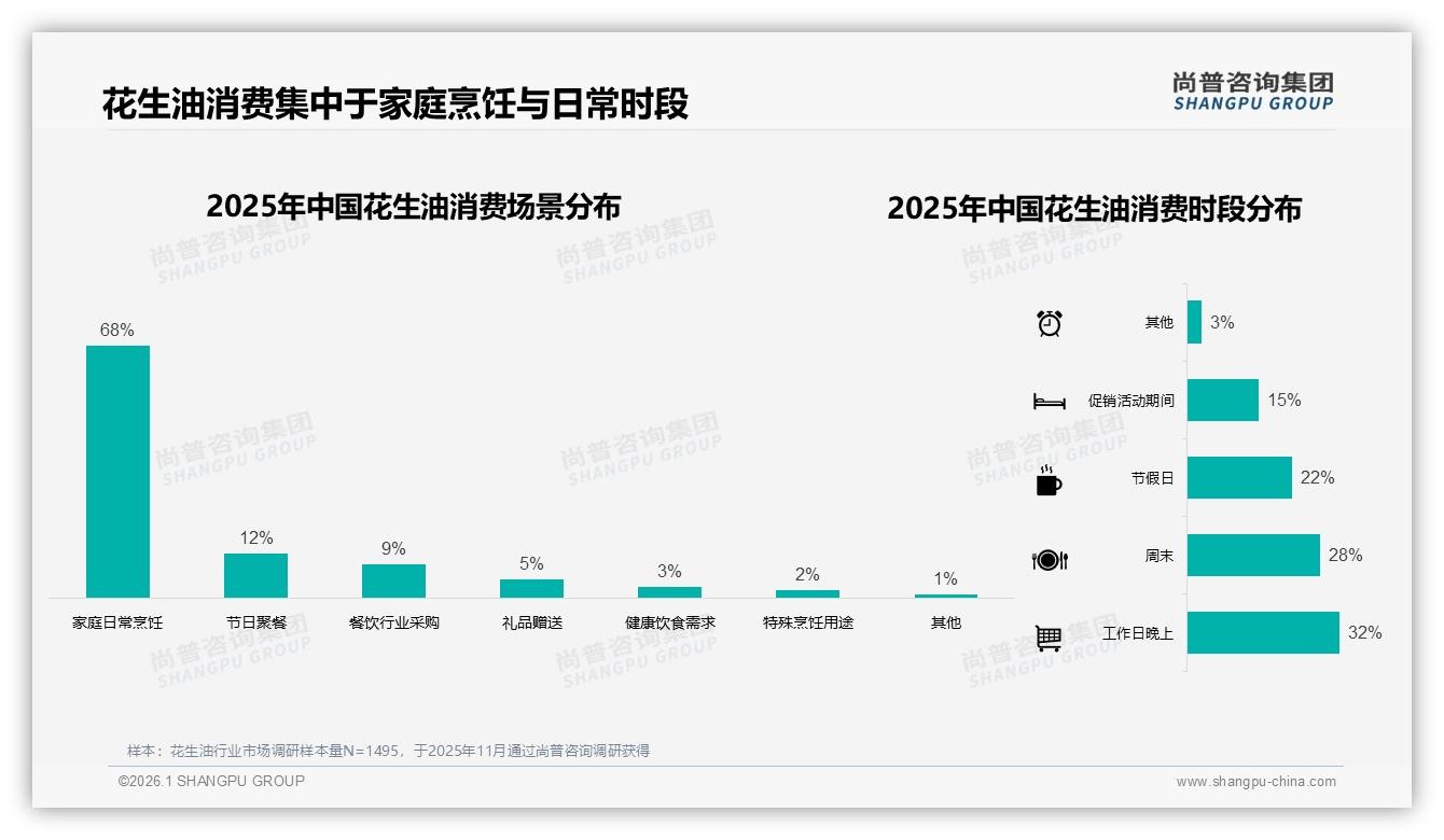 尚普咨询集团市场扫描：家庭烹饪场景占68%，38%主妇主夫决策，花生油场景营销待深耕-2026年1月-花生油-38