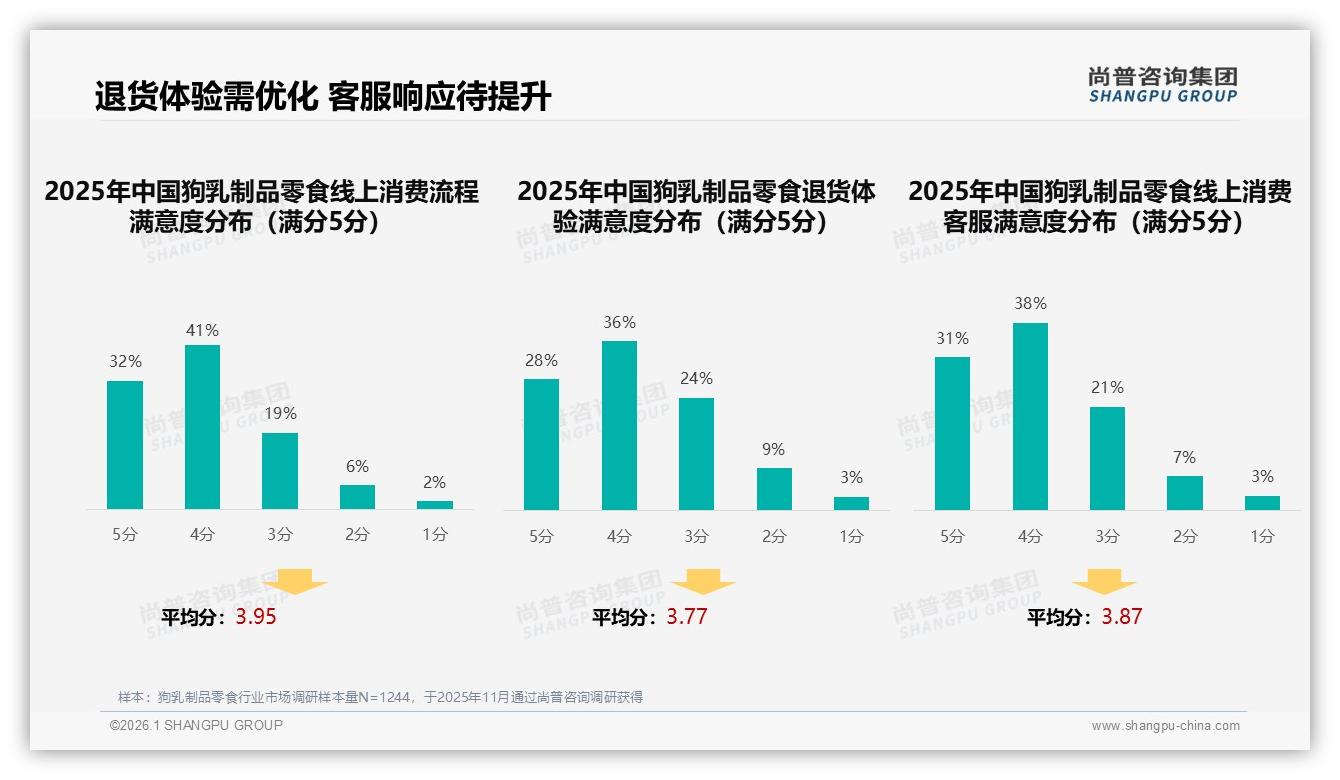 智能推荐24%狗乳制品零食消费者最爱，售后11%满意度缺口倒逼体验升级——尚普咨询集团趋势雷达-2026年1月-狗乳制品零食-38