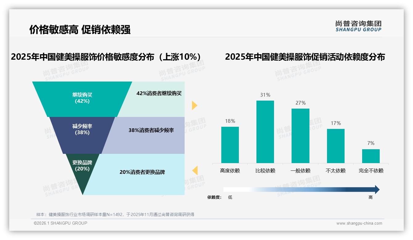 尚普咨询集团报告解读：41%中端价格接受度成健美操服饰利润护城河-2026年1月-健美操服饰-38