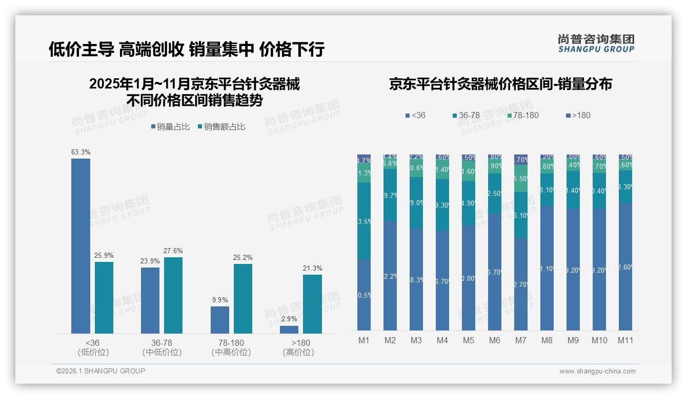 78%国产品牌占据针灸器械市场，安全实惠型合计60%偏好——尚普咨询集团行业观察-2026年1月-针灸器械-38