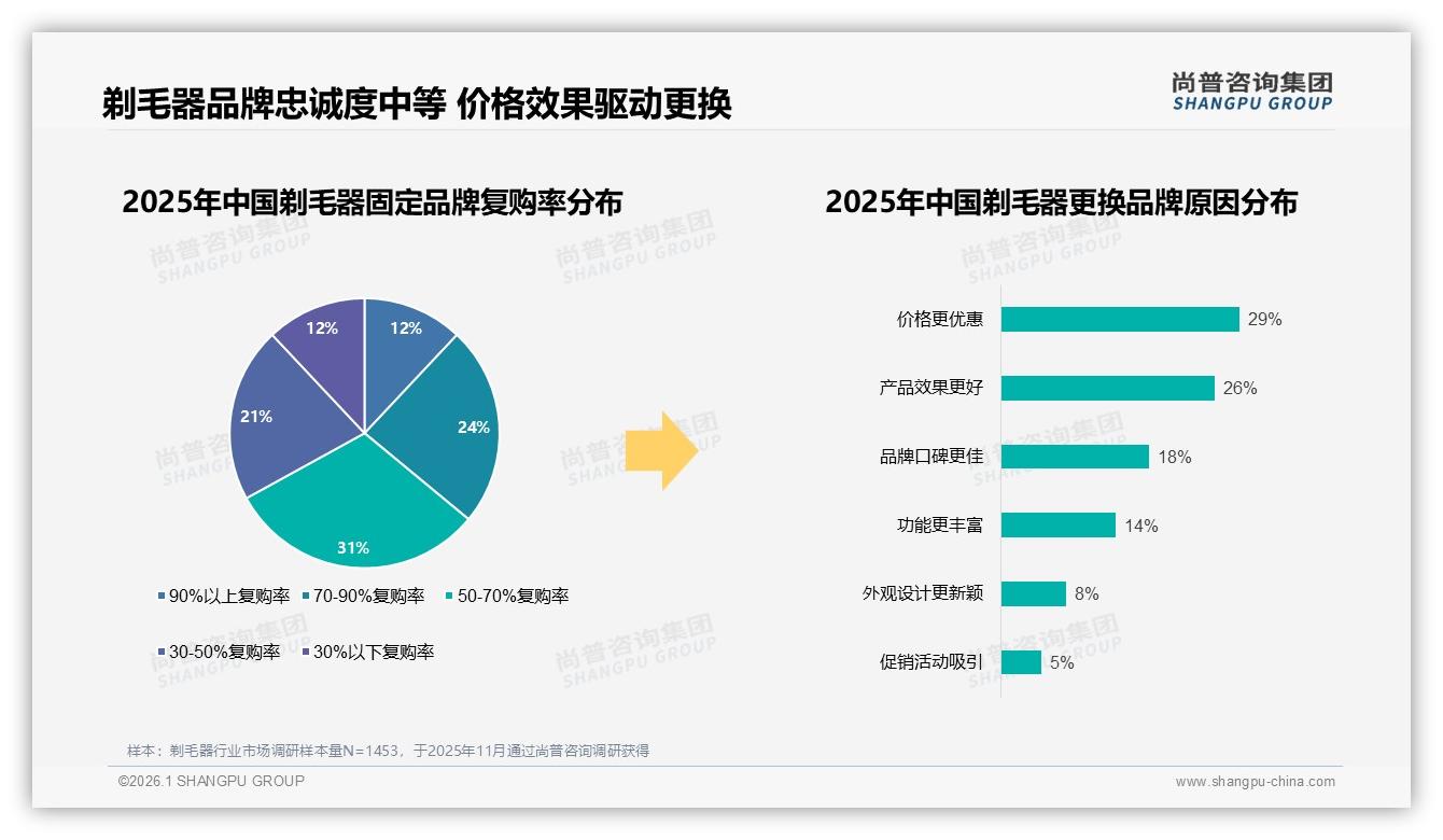 尚普咨询集团报告解读：26到35岁女性占31%剃毛器市场，中端50~100元最吃香-2026年1月-剃毛器-38