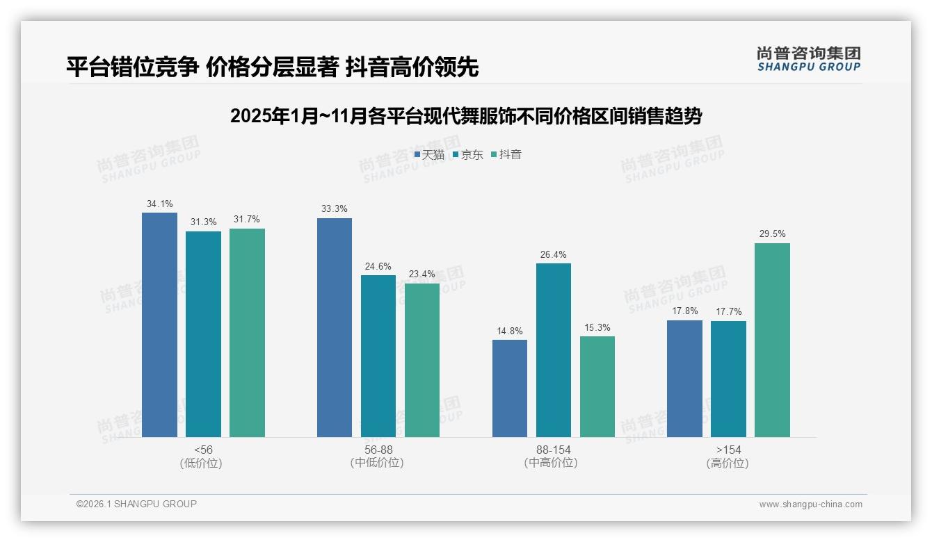 国产品牌占比68%领跑现代舞服饰，舒适质量优先型占25%——尚普咨询集团白皮书指出-2026年1月-现代舞服饰-38