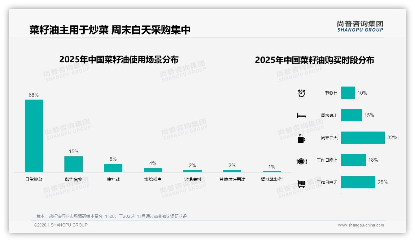 尚普咨询集团菜籽油品类年报：每月购买38%高频刚需，2~5升规格32%主导复购-2026年1月-菜籽油-38