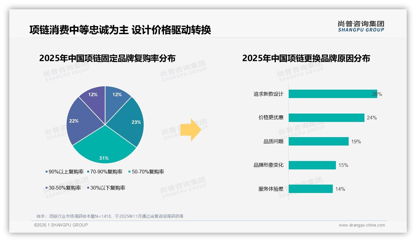 尚普咨询集团数据洞察：26到35岁女性占34%项链年购1次礼赠自用双场景-2026年1月-项链-38