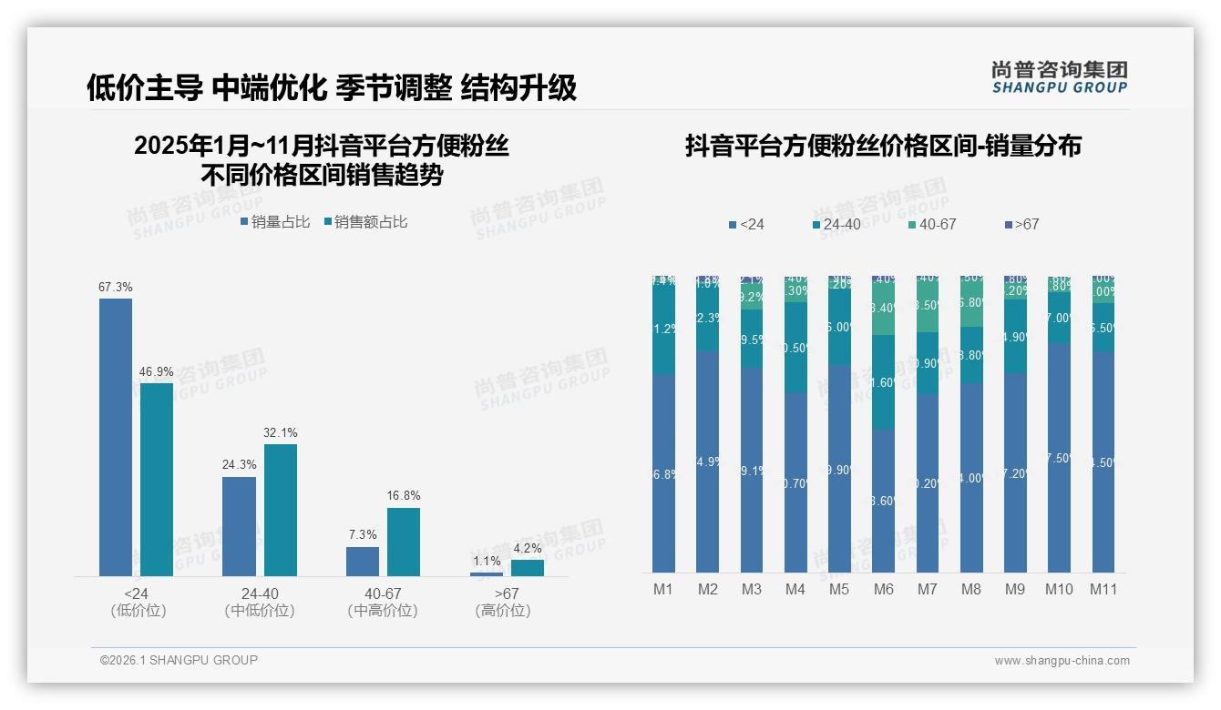 尚普咨询集团方便粉丝趋势报告：酸辣麻辣47%重口味驱动5~10元45%价格带-2026年1月-方便粉丝-38