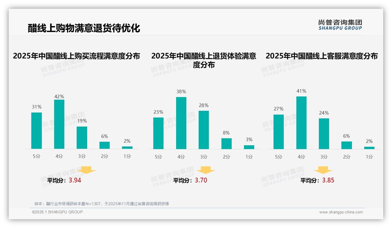 亲友推荐19%超市陈列24%主导醋认知，电商体验退货仅61%满意——尚普咨询集团醋调研结果-2026年1月-醋-38