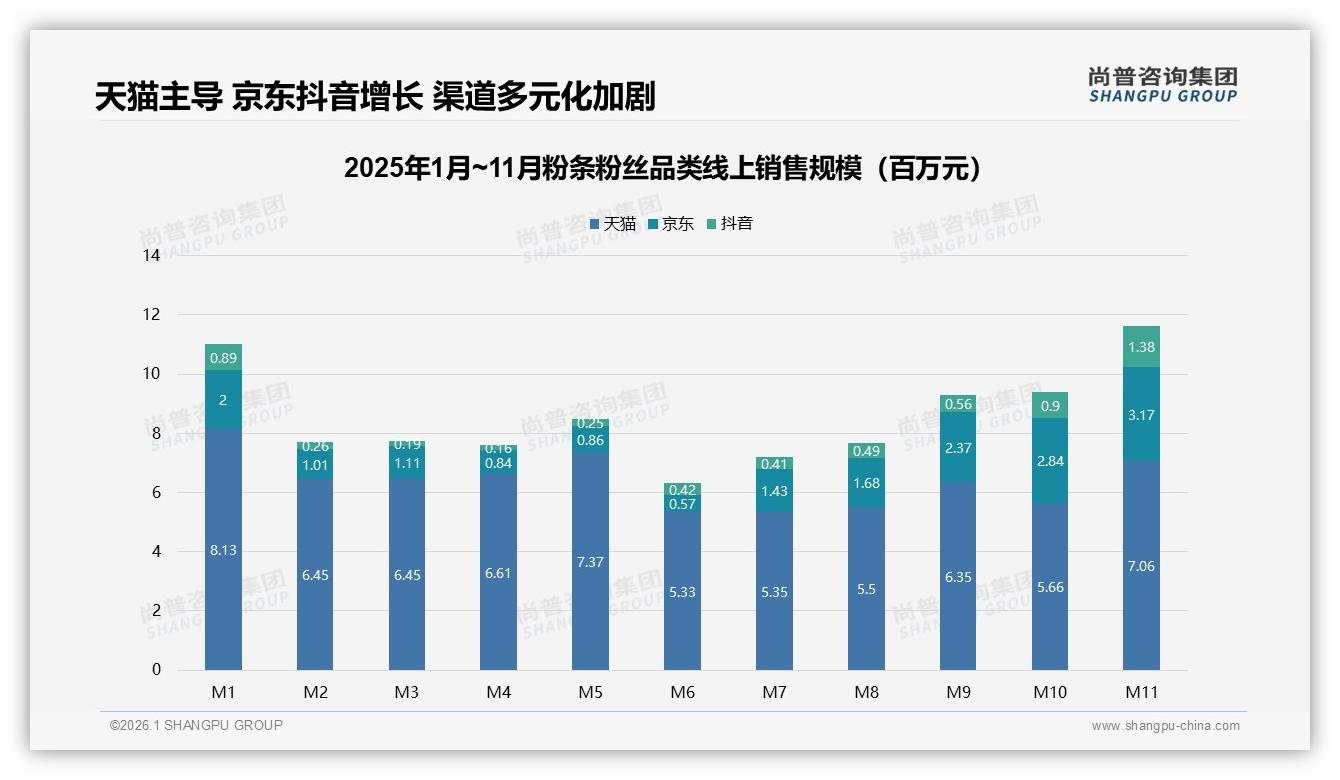 34%促销依赖人群撬动粉条粉丝增量，京东M11爆发121%——尚普咨询集团年度复盘-2026年1月-粉条粉丝-38