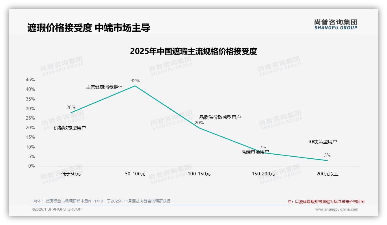尚普咨询集团遮瑕趋势报告：26到35岁女性占比42%，液体遮瑕36%锁定通勤妆刚需-2026年1月-遮瑕-38