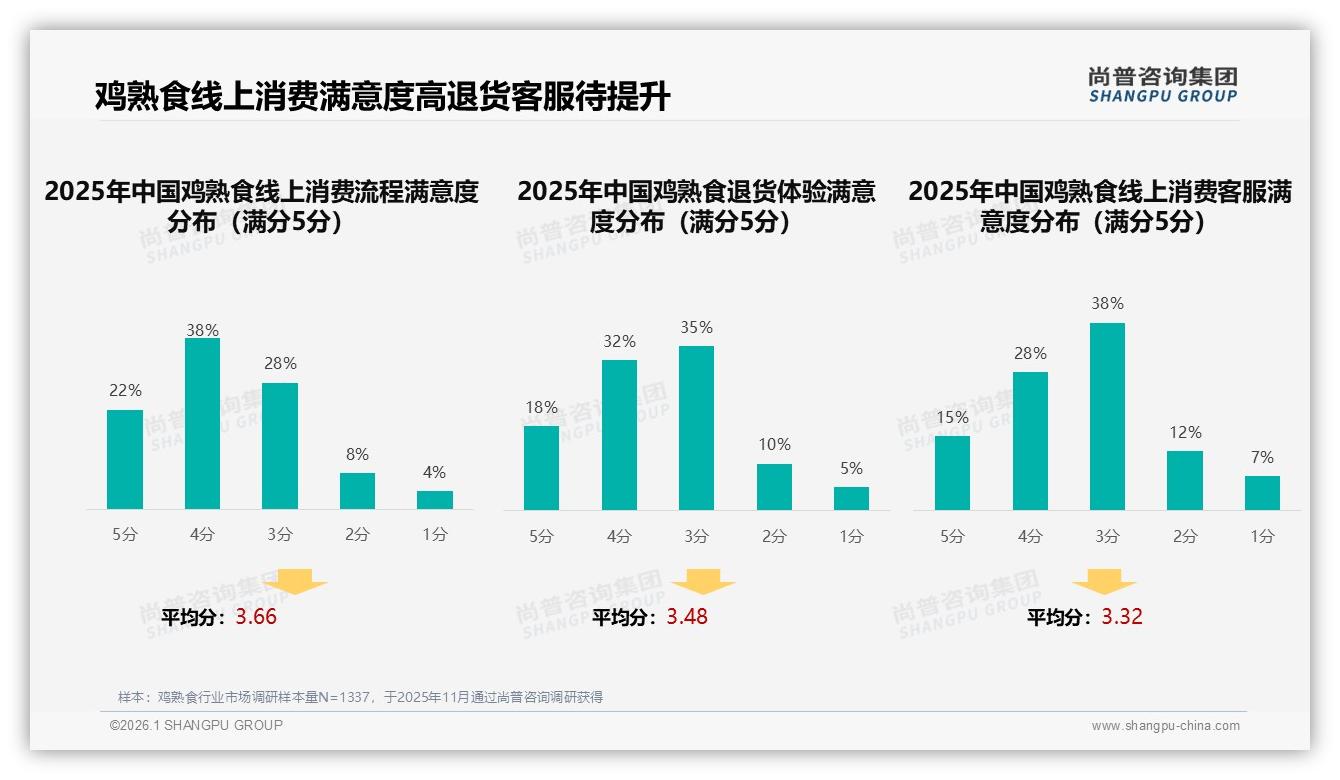 线上流程满意度60%退货仅50%，鸡熟食智能售后26%咨询待升级——尚普咨询集团年度复盘-2026年1月-鸡熟食-38