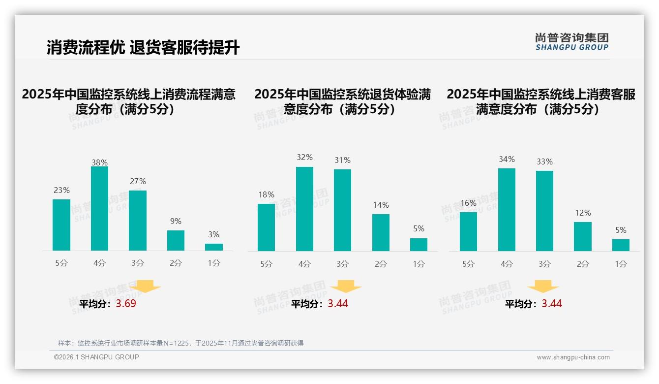 家庭安防31%场景监控系统社区营销破局点——尚普咨询集团行业透视-2026年1月-监控系统-38