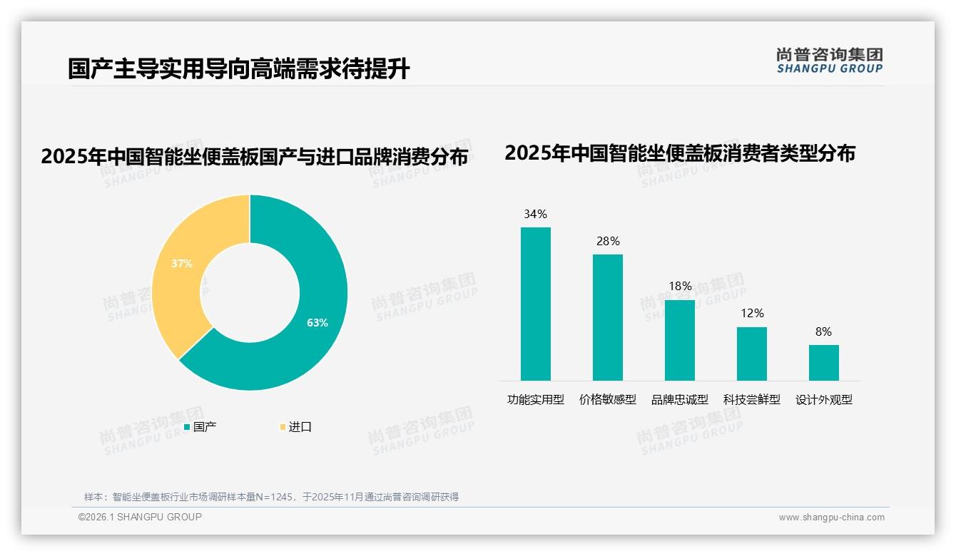 智能坐便盖板国产63%销量反超进口，实用型34%成主流——尚普咨询集团专题解读-2026年1月-智能坐便盖板-38