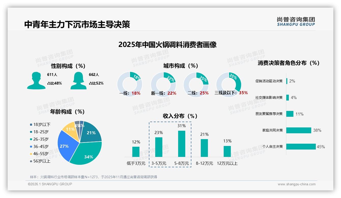 尚普咨询集团权威发布：26至35岁占比34%火锅调料下沉市场掘金攻略-2026年1月-火锅调料-38