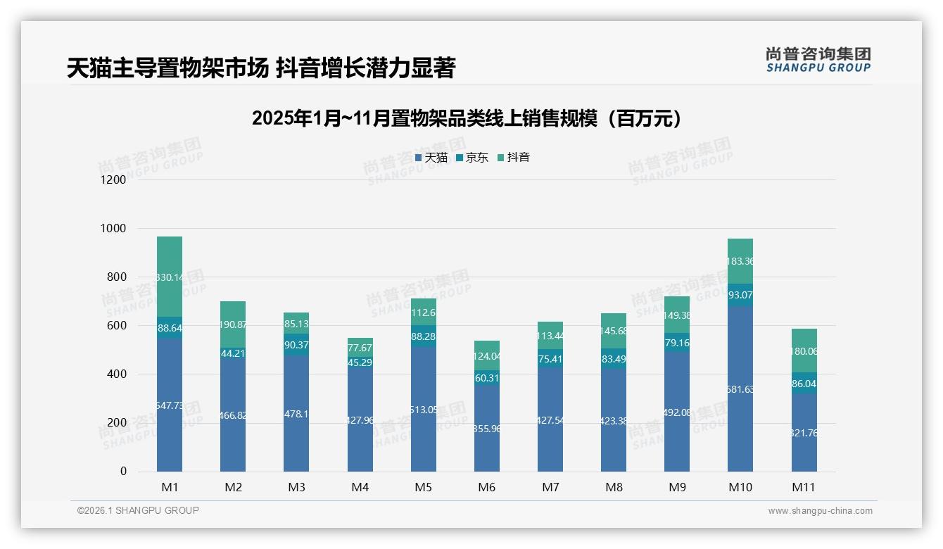40%年购1次低频置物架，中端100~300元占销售40%成利润核心——尚普咨询集团报告披露-2026年1月-置物架-38