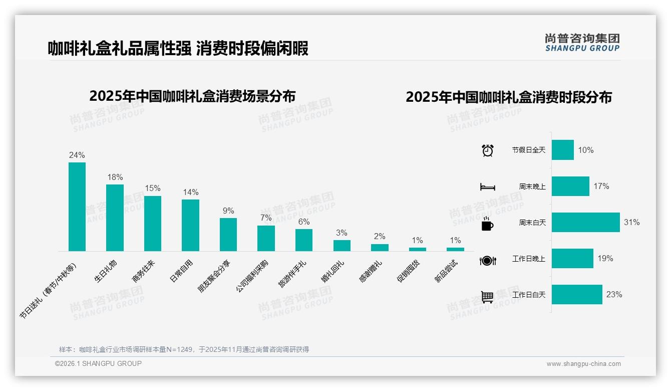 咖啡礼盒39%年购1~2次低频痛点品牌推订阅制破局——尚普咨询集团趋势雷达报告-2026年1月-咖啡礼盒-38