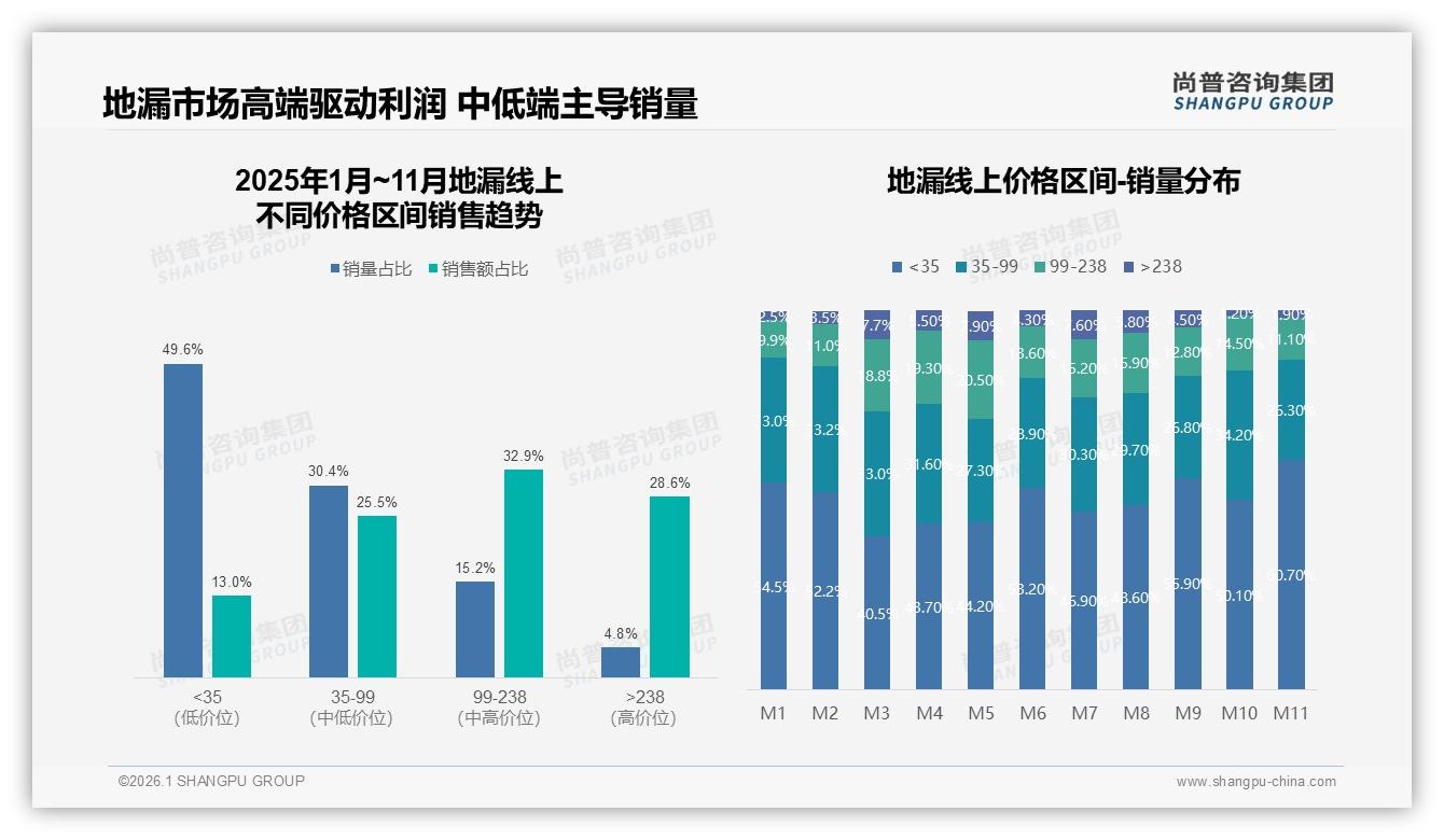 价格上涨10%后58%用户仍忠诚，地漏品牌可大胆价值升级——尚普咨询集团专题解读-2026年1月-地漏-38