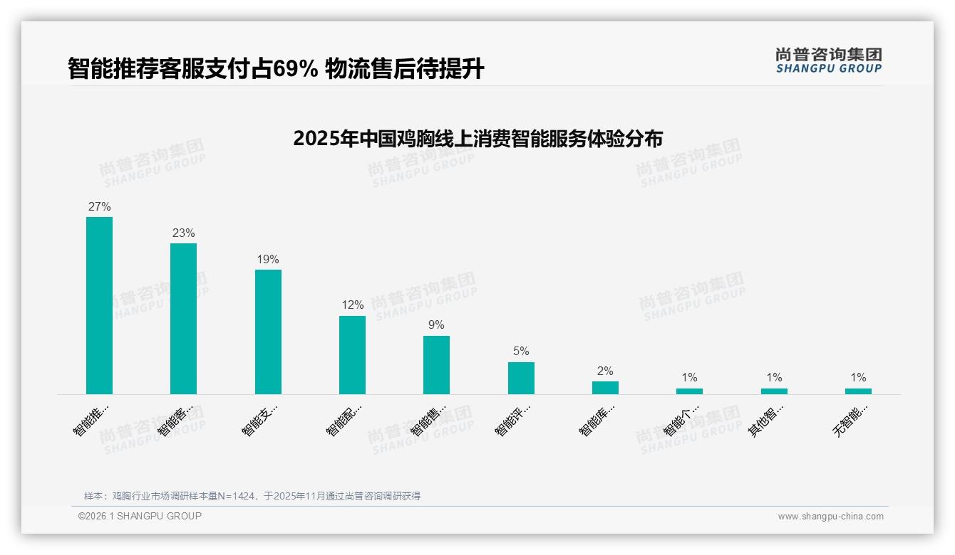 每周1次及以上占54%鸡胸消费日常化，尚普咨询集团数据洞察：中低价位是王道-2026年1月-鸡胸-38