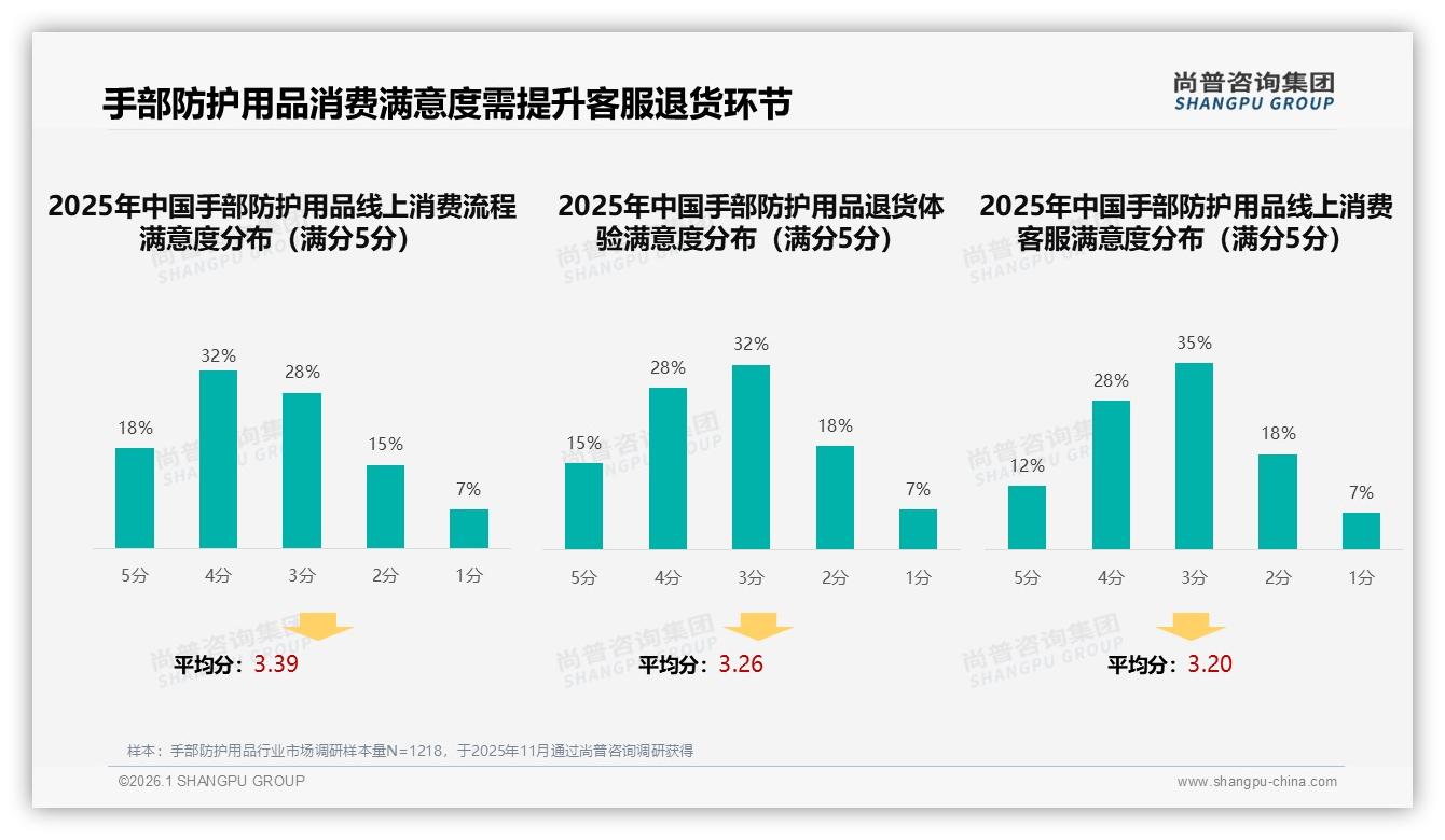 尚普咨询集团趋势洞察：智能推荐28%需求爆发，手部防护用品数字体验升级-2026年1月-手部防护用品-38