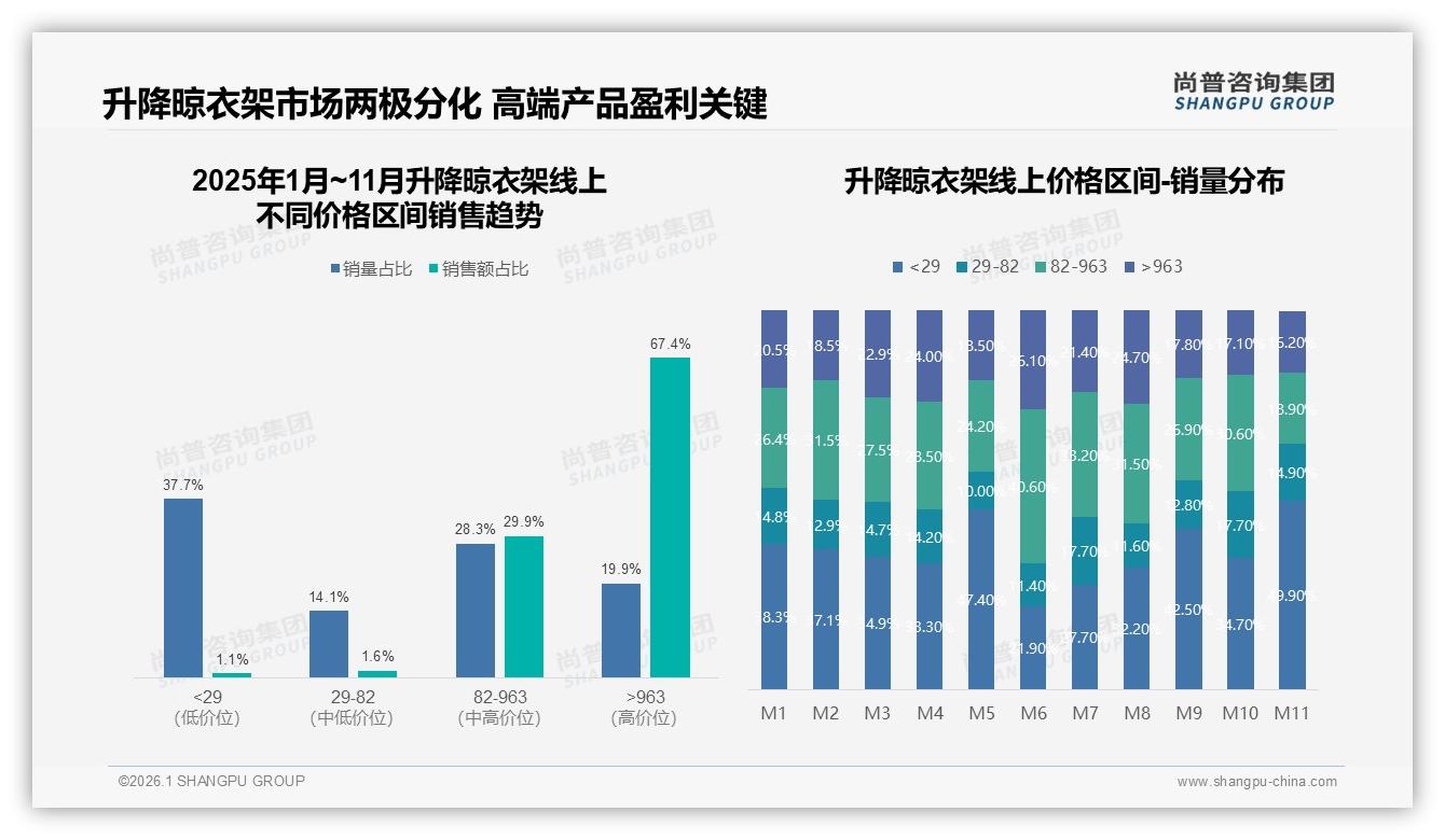 高端升降晾衣架963元贡献67%销售额，京东80%份额领跑——尚普咨询集团行业透视-2026年1月-升降晾衣架-38