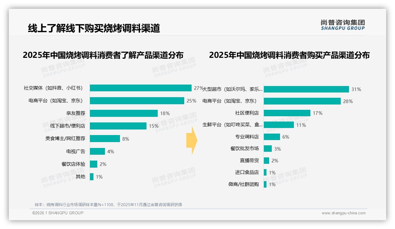 尚普咨询集团行业观察：60%消费者愿推荐烧烤调料，口味个人化31%成阻碍——尚普咨询集团研究报告精选-2026年1月-烧烤调料-38