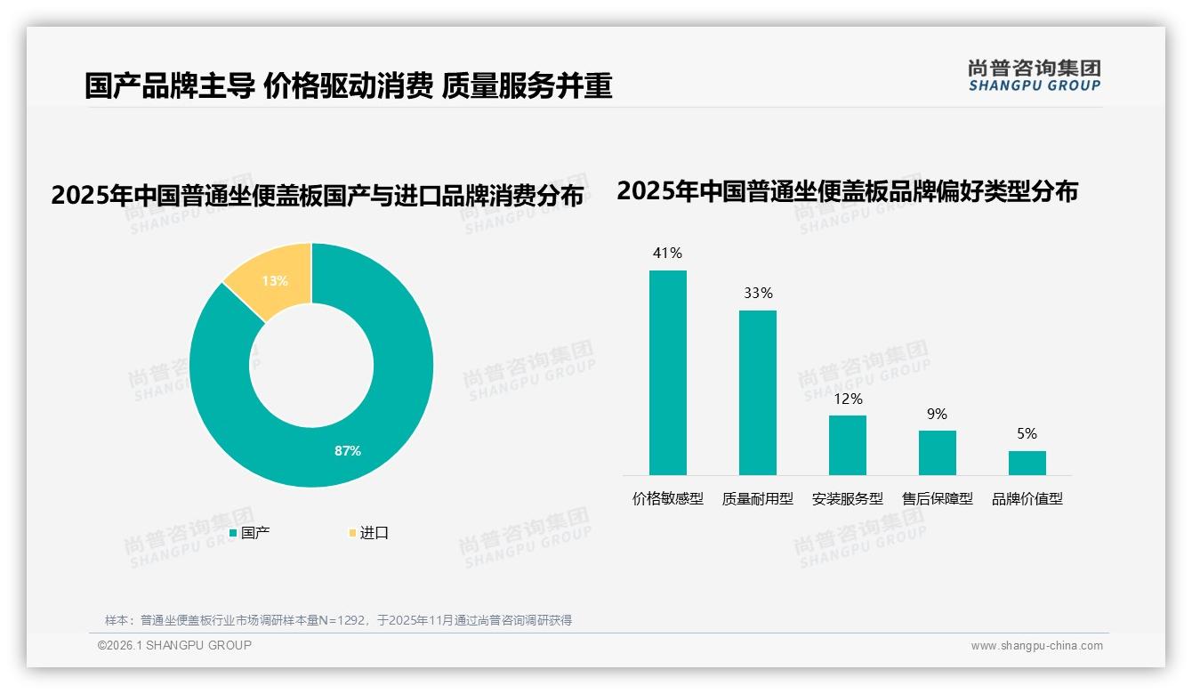 尚普咨询集团数据洞察：41%家庭主妇主决策买普通坐便盖板，性价比31%偏好驱动销量-2026年1月-普通坐便盖板-38