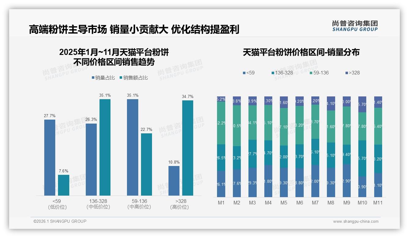 31%季度购买频率驱动粉饼复购，品牌应推标准装36%规格——尚普咨询集团品类洞察-2026年1月-粉饼-38