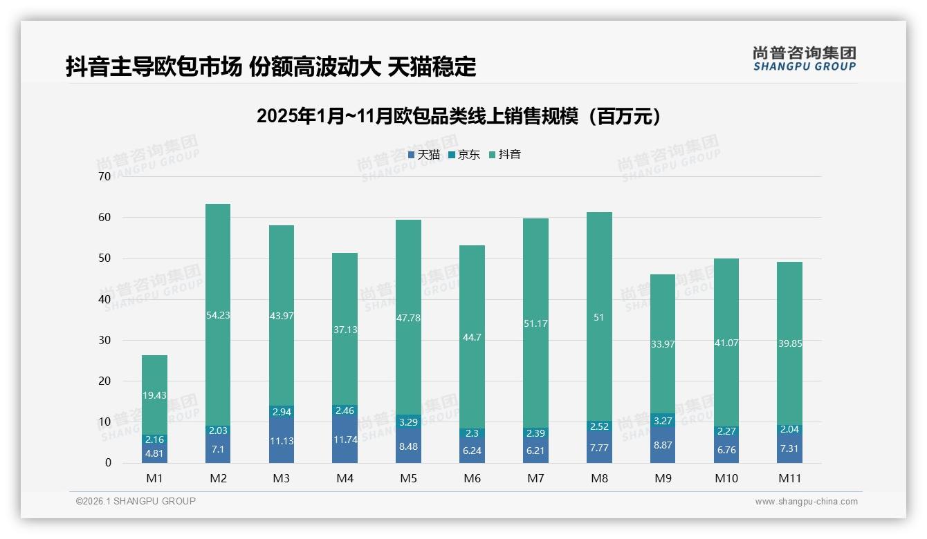 抖音欧包销售77.5%份额领跑天猫稳守15.1%——尚普咨询集团数据快讯-2026年1月-欧包-38