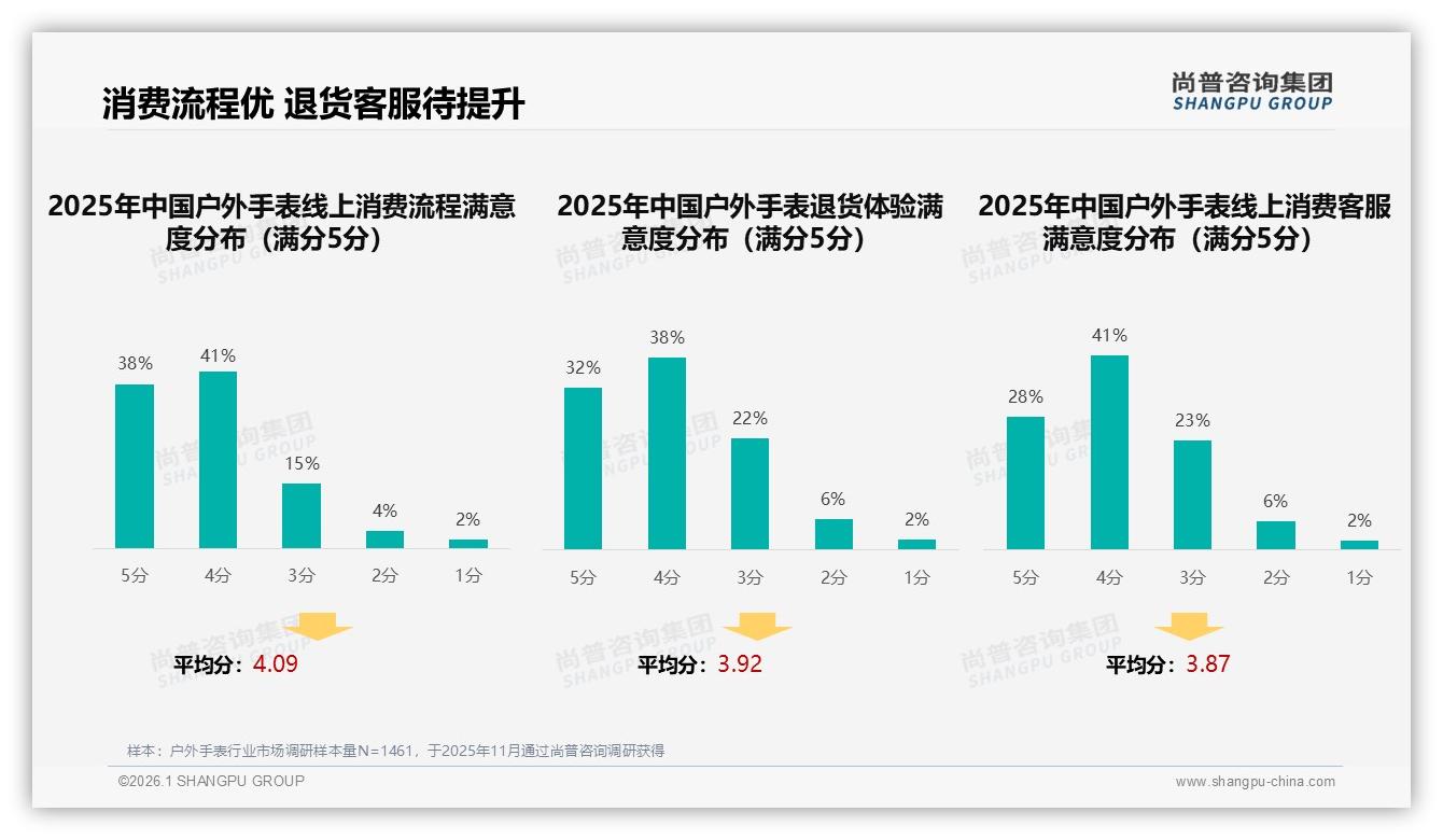 74%三年换表周期催生户外手表高端功能红利，品牌如何快攻升级——尚普咨询集团报告披露-2026年1月-户外手表-38