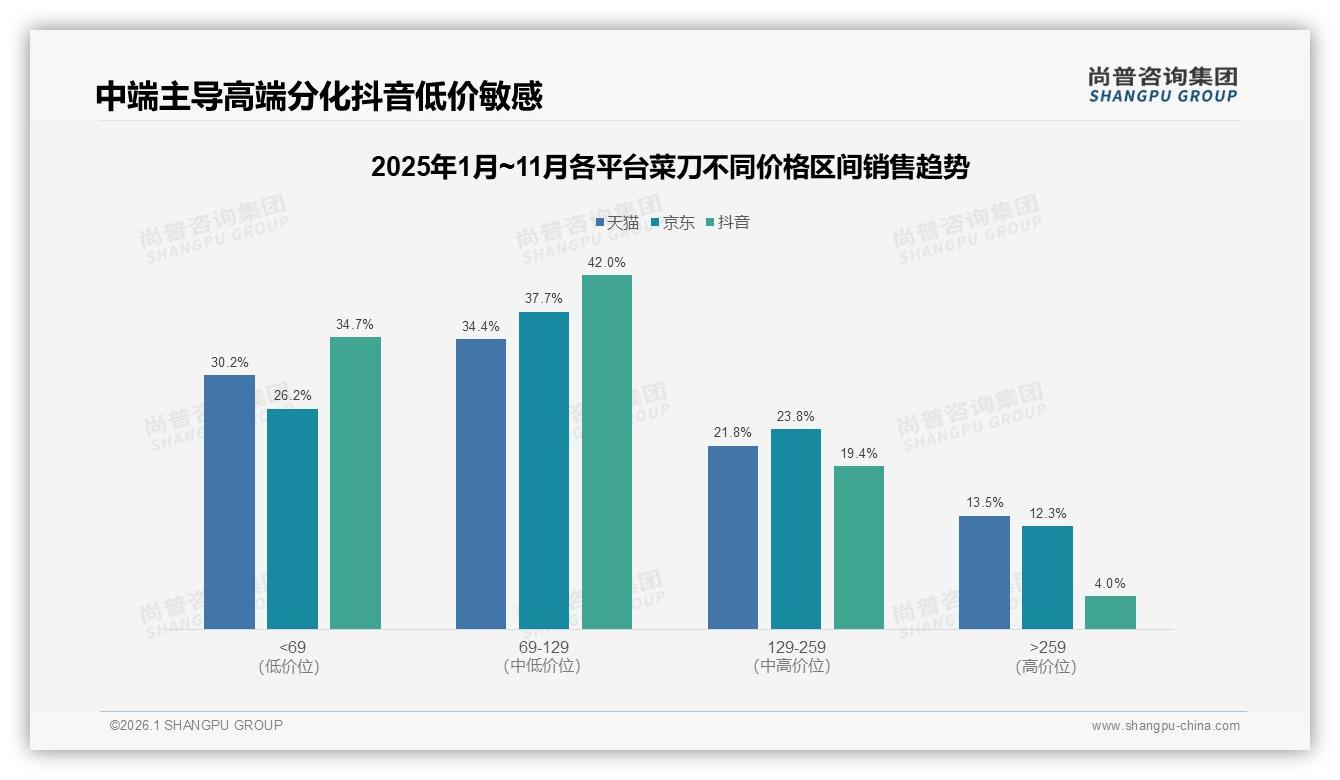 100到200元中端菜刀占35%份额，品牌利润核心区间——尚普咨询集团报告披露-2026年1月-菜刀-38