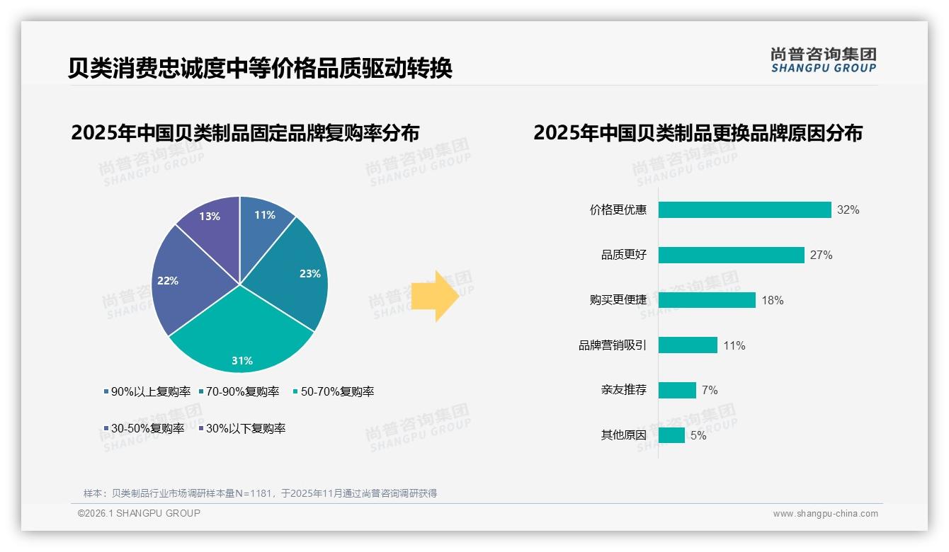 尚普咨询集团研报速览：78%消费者首选国产贝类制品，价格敏感型占31%——尚普咨询集团贝类制品调研结果-2026年1月-贝类制品-38