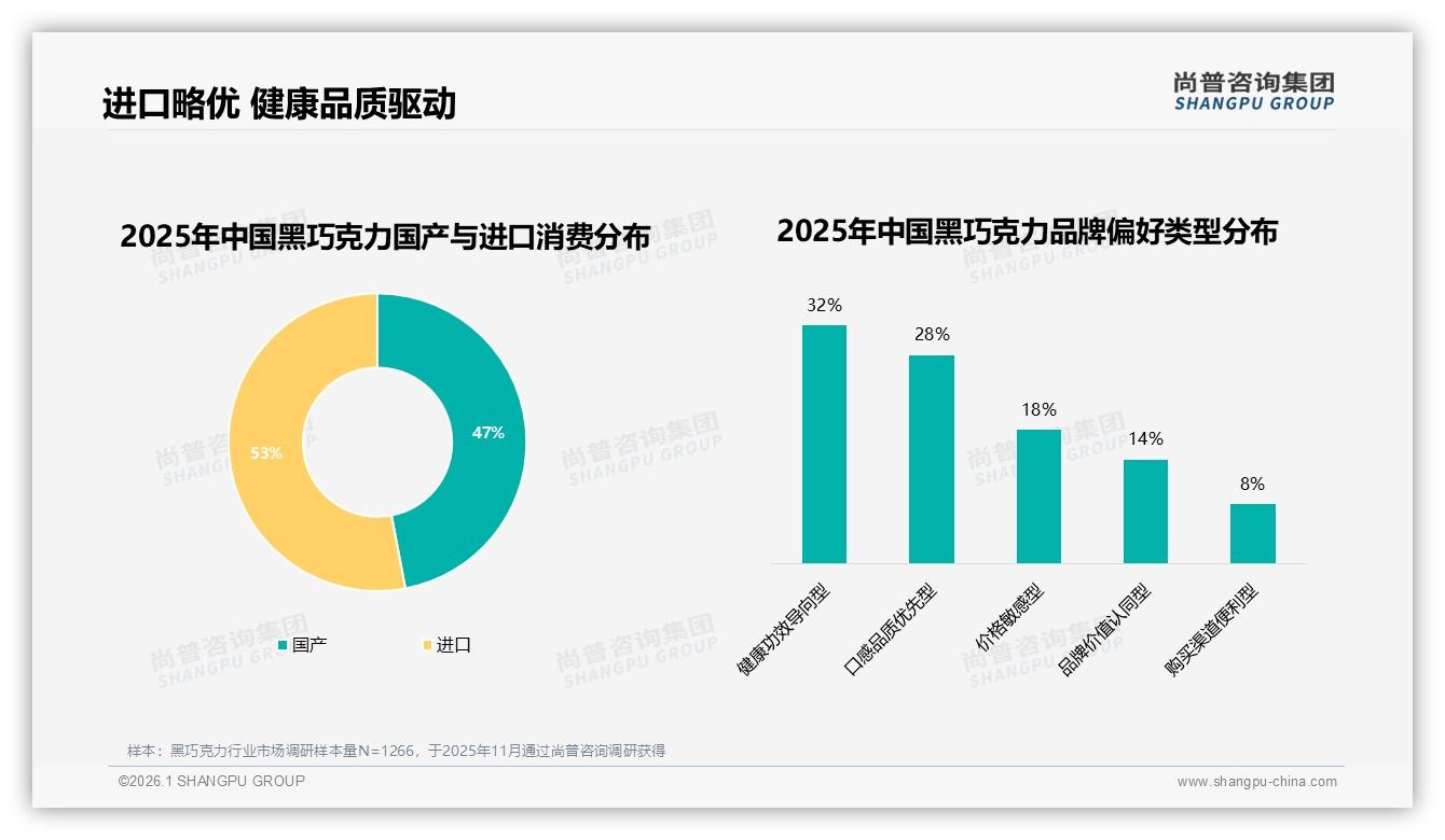 尚普咨询集团趋势雷达：黑巧克力进口品牌53%微占优国产高端升级空间足-2026年1月-黑巧克力-38