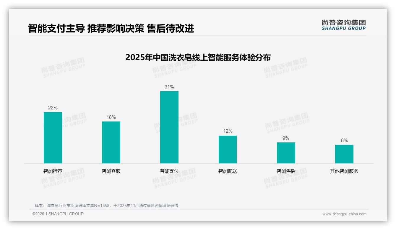 退货体验差评率32%拖累洗衣皂电商复购，智能售后仅9%——尚普咨询集团专题解读-2026年1月-洗衣皂-38