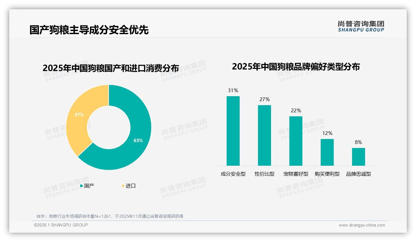 国产狗粮63%份额领先进口，性价比27%与安全31%并重，品牌本土化——尚普咨询集团研究报告精选-2026年1月-狗粮-38