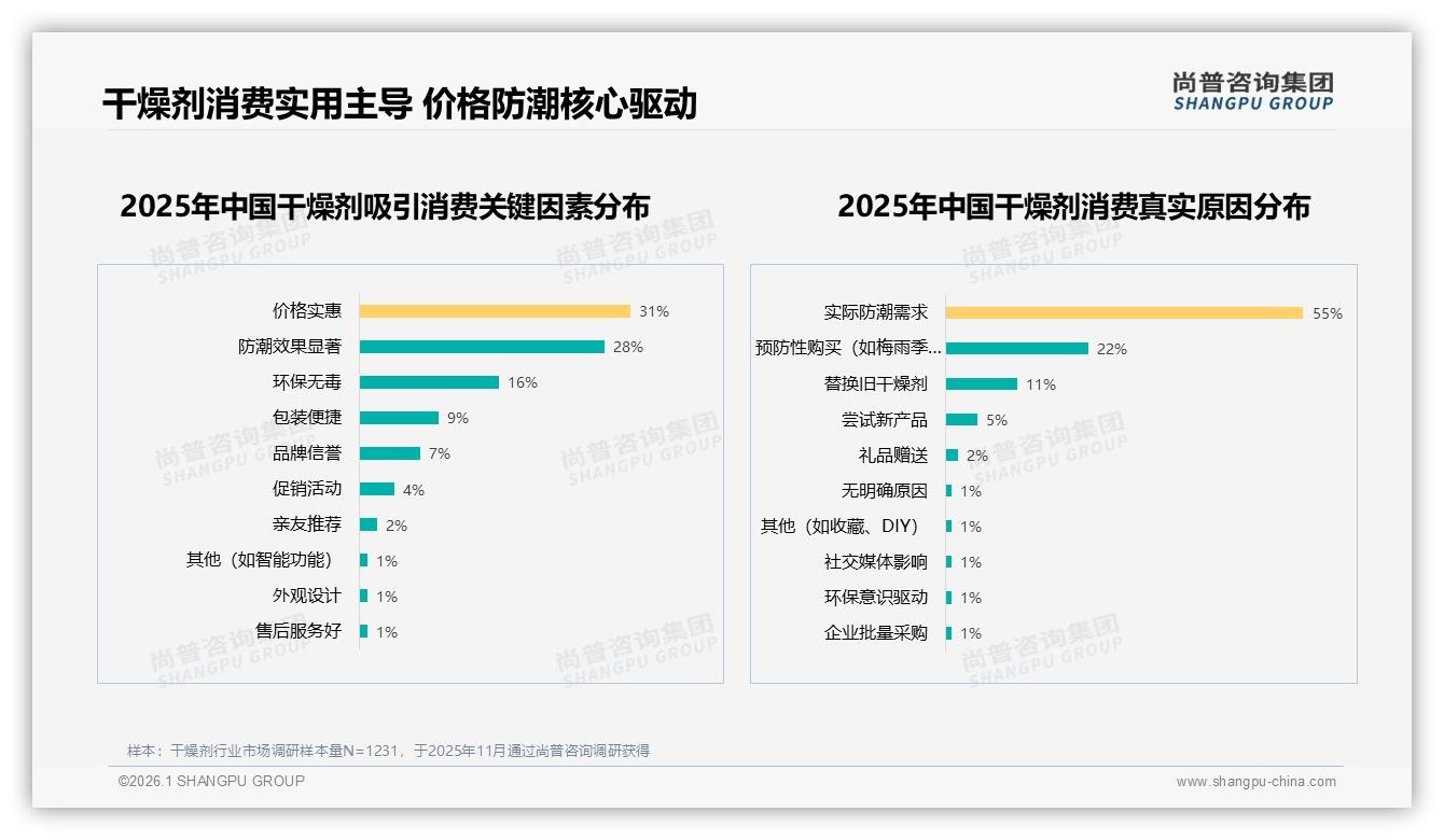 退货体验满意度仅49%干燥剂电商亟需补齐售后短板——尚普咨询集团独家披露-2026年1月-干燥剂-38