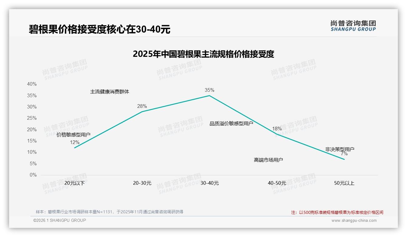 尚普咨询集团数据洞察：26~35岁消费者占37%碧根果购买主力撬动30元价格带-2026年1月-碧根果-38