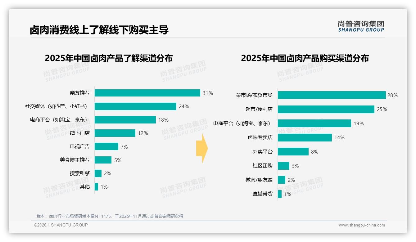 线上了解42%却线下购买28%菜市场，卤肉O2O缺口待补——尚普咨询集团卤肉调研结果-2026年1月-卤肉-38