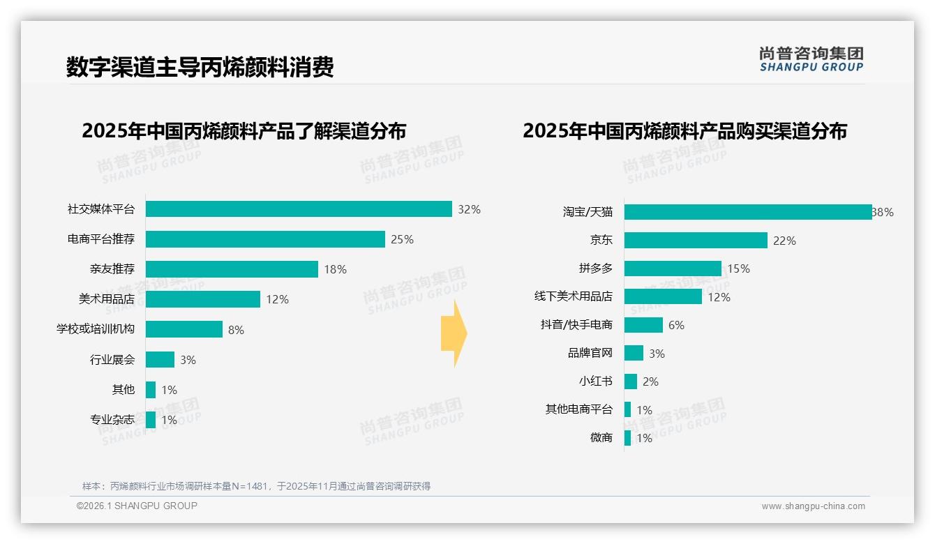 国产品牌78%占比碾压进口，丙烯颜料本土化红利还能吃多久——尚普咨询集团独家披露-2026年1月-丙烯颜料-38