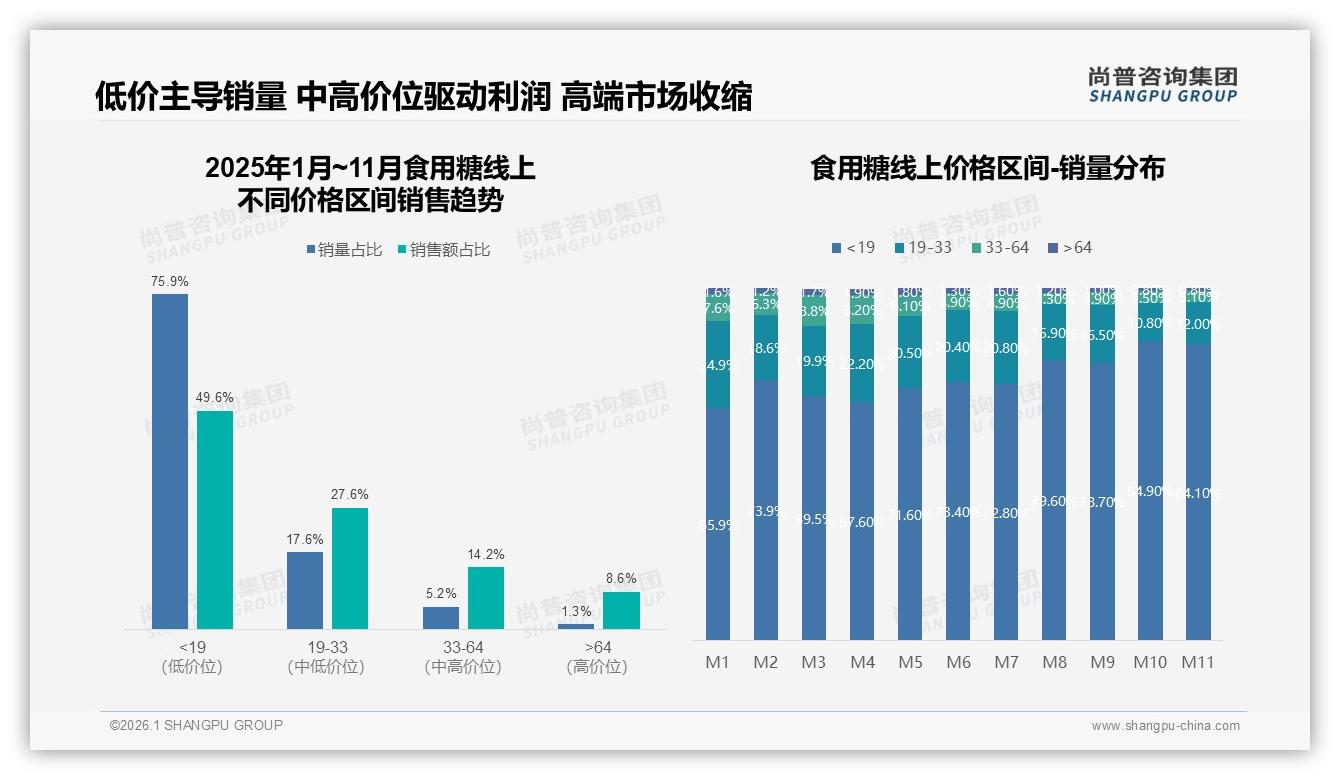 每周多次食用糖消费53%高频刚需，尚普咨询集团数据洞察：订阅制锁定复购-2026年1月-食用糖-38