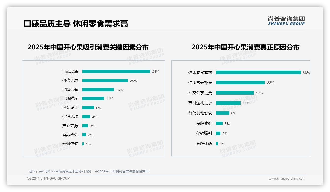 冬季旺季33%销量占比，开心果礼盒如何突围——尚普咨询集团热点快读-2026年1月-开心果-38